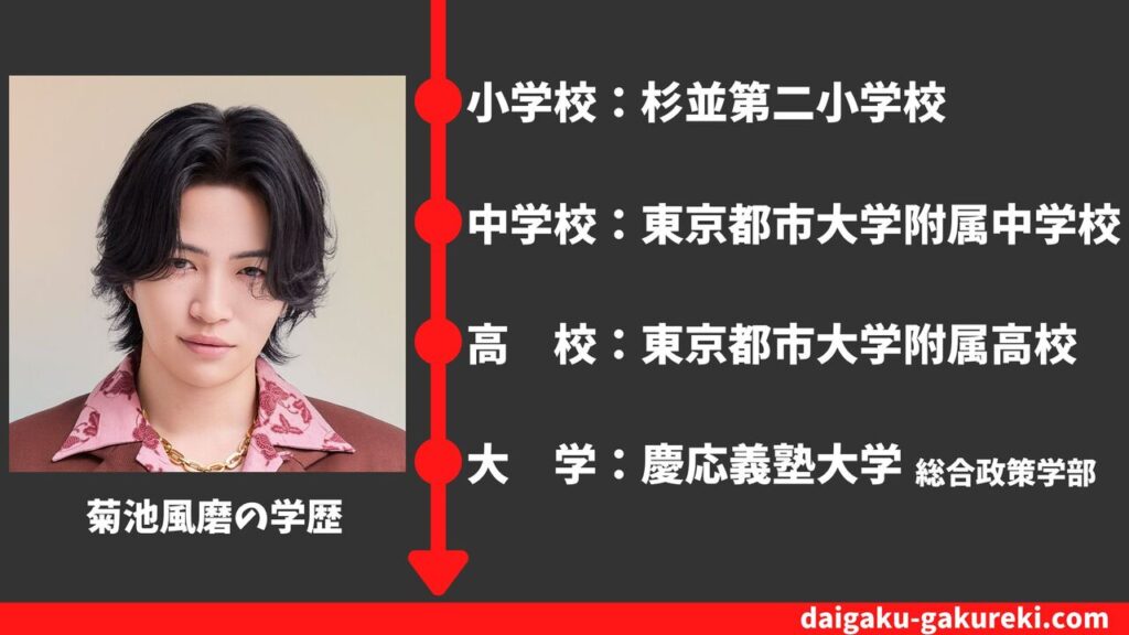 【菊池風磨の学歴】慶応義塾大学・東京都市大学附属高校を卒業？偏差値や卒業アルバム情報まとめ