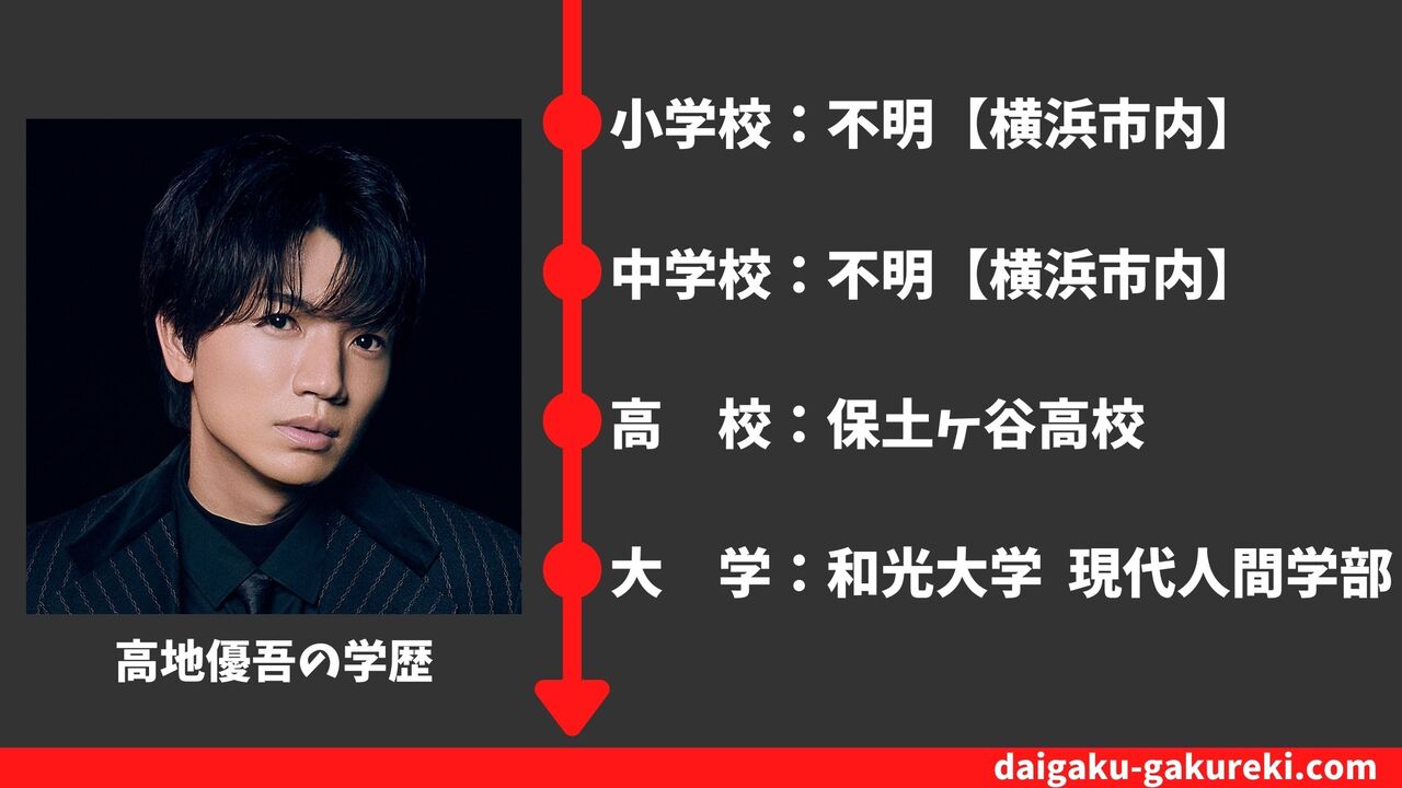 【高地優吾の学歴】和光大学・神奈川県立保土ヶ谷高校を卒業？偏差値や卒業アルバム情報まとめ