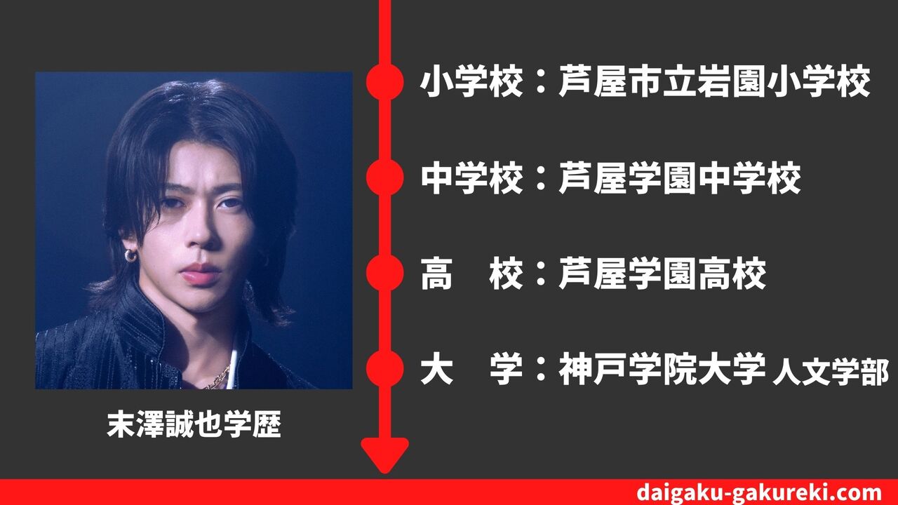【末澤誠也の学歴】神戸学院大学・芦屋学園高校を卒業？偏差値や卒業アルバム情報まとめ