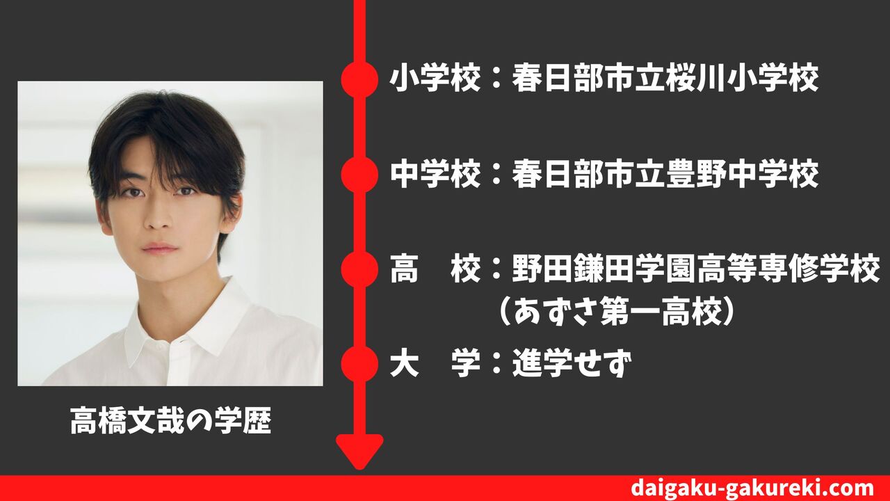 【高橋文哉の学歴】野田鎌田学園高等専修学校を卒業？偏差値や卒業アルバム情報まとめ
